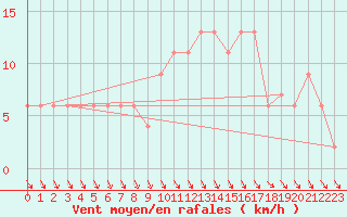 Courbe de la force du vent pour Cuenca