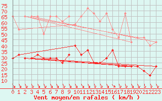 Courbe de la force du vent pour Zugspitze