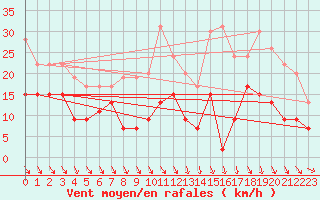 Courbe de la force du vent pour Saint-Brieuc (22)