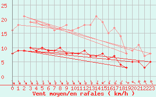 Courbe de la force du vent pour Wernigerode