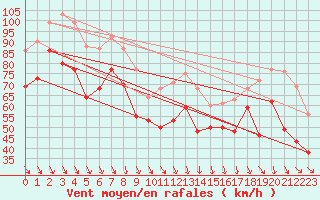 Courbe de la force du vent pour Cap Bar (66)