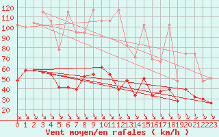 Courbe de la force du vent pour Piz Martegnas