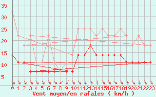 Courbe de la force du vent pour Meiningen