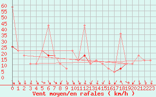 Courbe de la force du vent pour Byglandsfjord-Solbakken