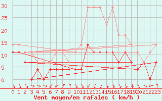 Courbe de la force du vent pour Banloc