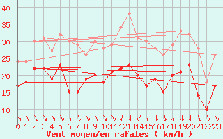 Courbe de la force du vent pour Nice (06)