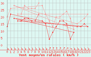 Courbe de la force du vent pour Nice (06)