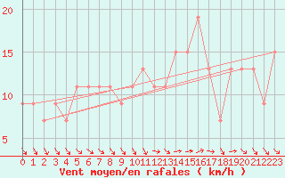Courbe de la force du vent pour Braintree Andrewsfield
