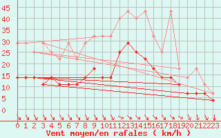Courbe de la force du vent pour Wuerzburg