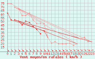 Courbe de la force du vent pour Cairngorm