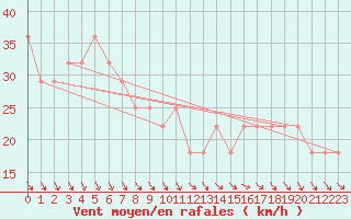 Courbe de la force du vent pour le bateau DBCK