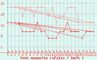 Courbe de la force du vent pour Regensburg