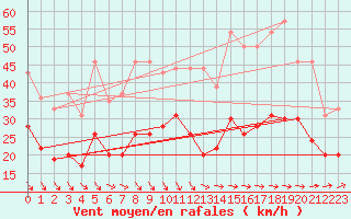 Courbe de la force du vent pour Le Talut - Belle-Ile (56)