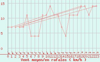 Courbe de la force du vent pour Kalmar Flygplats