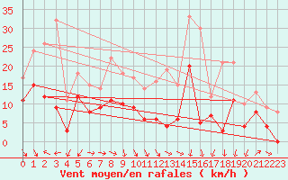 Courbe de la force du vent pour Orange (84)