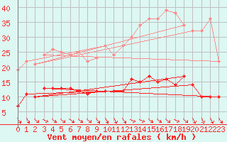 Courbe de la force du vent pour Bressuire (79)