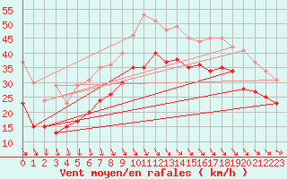 Courbe de la force du vent pour Bremerhaven