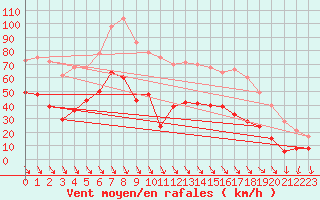 Courbe de la force du vent pour Murs (84)