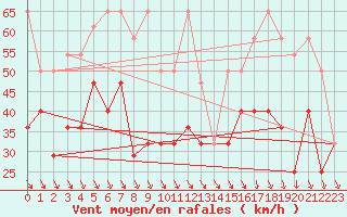 Courbe de la force du vent pour Patscherkofel