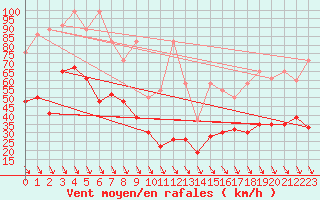 Courbe de la force du vent pour Matro (Sw)