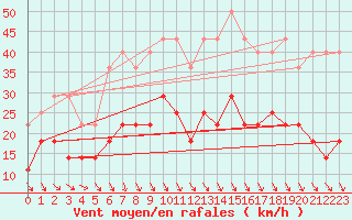 Courbe de la force du vent pour Maaninka Halola