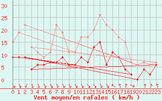 Courbe de la force du vent pour Cherbourg (50)