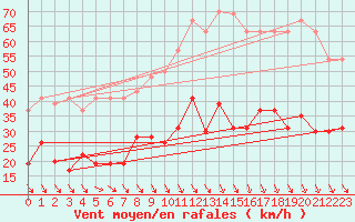 Courbe de la force du vent pour Perpignan (66)