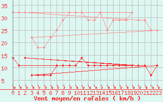 Courbe de la force du vent pour Ayamonte