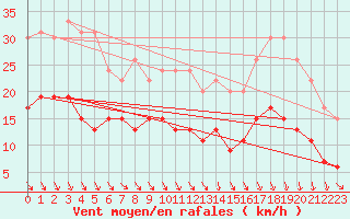 Courbe de la force du vent pour Rouen (76)