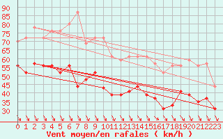 Courbe de la force du vent pour Ouessant (29)