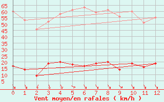 Courbe de la force du vent pour Rosans (05)