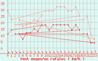 Courbe de la force du vent pour Meiningen