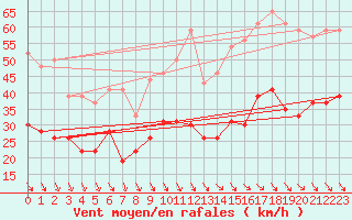 Courbe de la force du vent pour Le Talut - Belle-Ile (56)