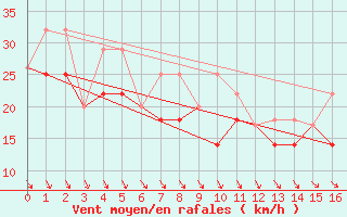 Courbe de la force du vent pour Herschel Island