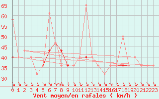 Courbe de la force du vent pour Berlevag