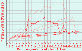 Courbe de la force du vent pour Pribyslav