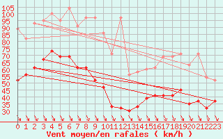 Courbe de la force du vent pour Matro (Sw)