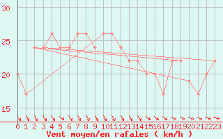 Courbe de la force du vent pour Boulmer