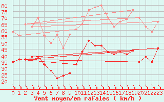 Courbe de la force du vent pour Leucate (11)