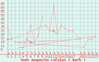 Courbe de la force du vent pour Byglandsfjord-Solbakken