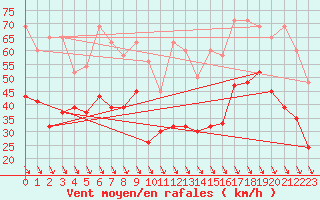 Courbe de la force du vent pour Matro (Sw)