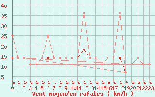 Courbe de la force du vent pour Honefoss Hoyby