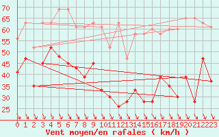 Courbe de la force du vent pour Matro (Sw)