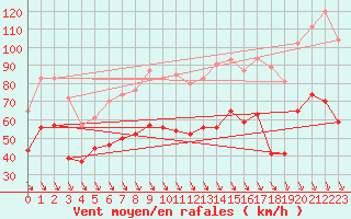 Courbe de la force du vent pour Istres (13)