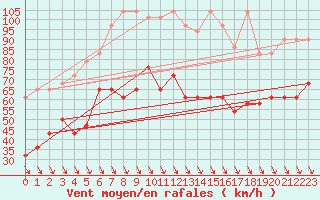 Courbe de la force du vent pour Schoeckl