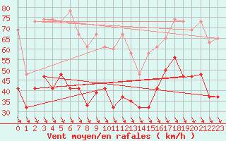 Courbe de la force du vent pour Matro (Sw)