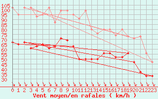 Courbe de la force du vent pour Matro (Sw)