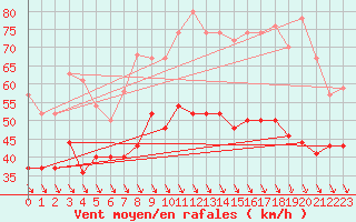 Courbe de la force du vent pour Ouessant (29)