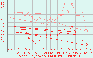 Courbe de la force du vent pour List / Sylt