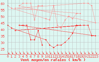 Courbe de la force du vent pour Matro (Sw)